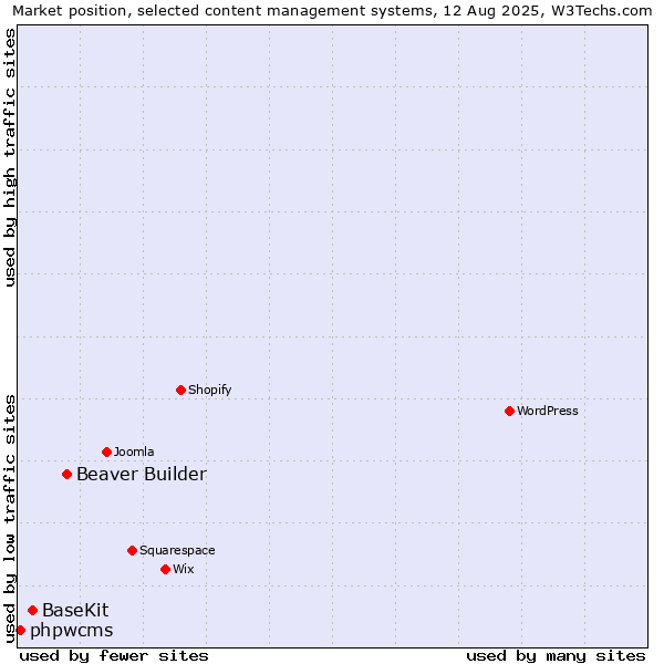 Market position of Beaver Builder vs. BaseKit vs. phpwcms