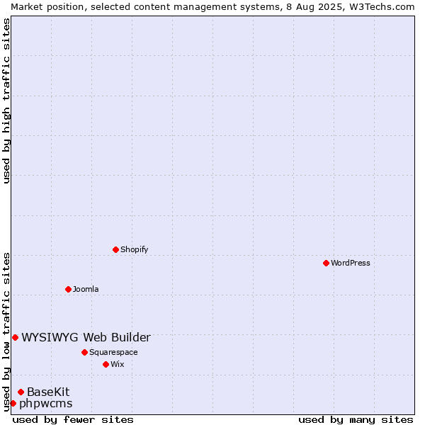 Market position of BaseKit vs. WYSIWYG Web Builder vs. phpwcms