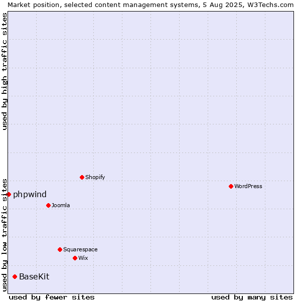 Market position of BaseKit vs. phpwind