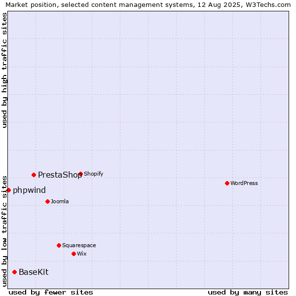 Market position of PrestaShop vs. BaseKit vs. phpwind