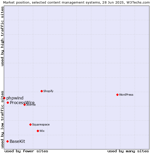 Market position of ProcessWire vs. BaseKit vs. phpwind
