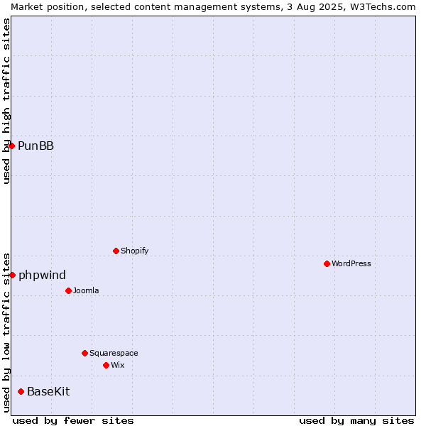 Market position of BaseKit vs. phpwind vs. PunBB