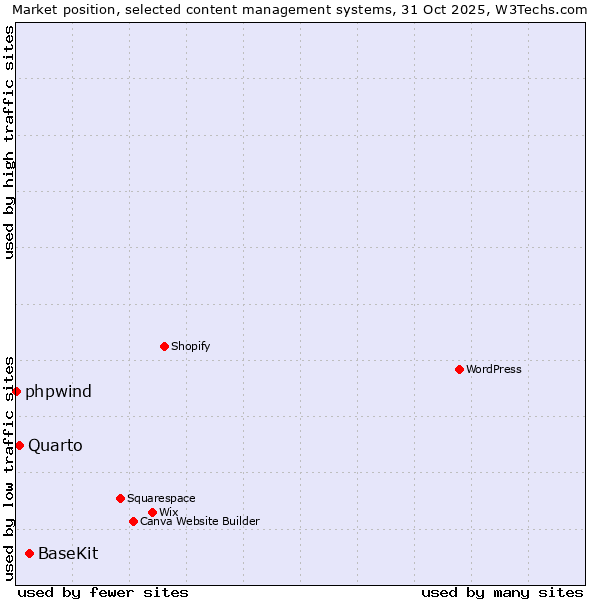 Market position of BaseKit vs. Quarto vs. phpwind