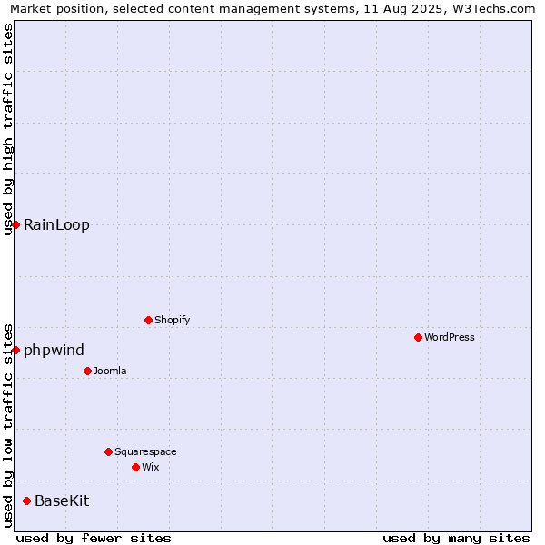 Market position of BaseKit vs. RainLoop vs. phpwind