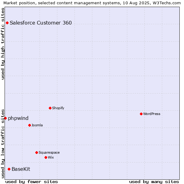 Market position of BaseKit vs. Salesforce Customer 360 vs. phpwind