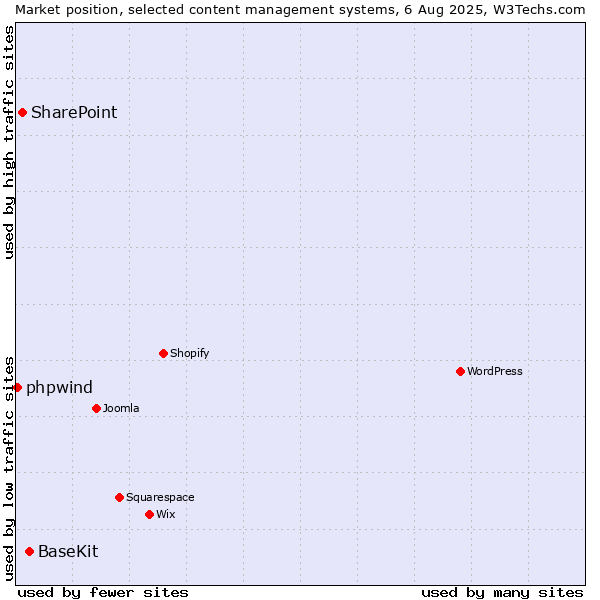 Market position of BaseKit vs. SharePoint vs. phpwind