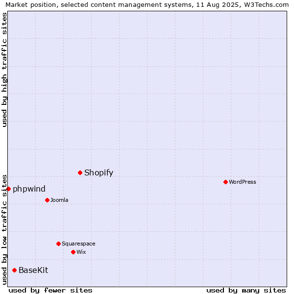 Market position of Shopify vs. BaseKit vs. phpwind