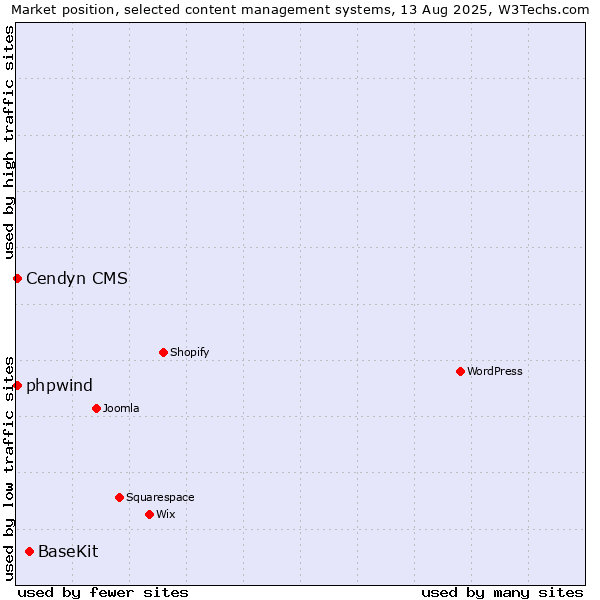 Market position of BaseKit vs. Cendyn CMS vs. phpwind