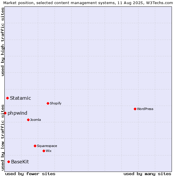 Market position of BaseKit vs. Statamic vs. phpwind