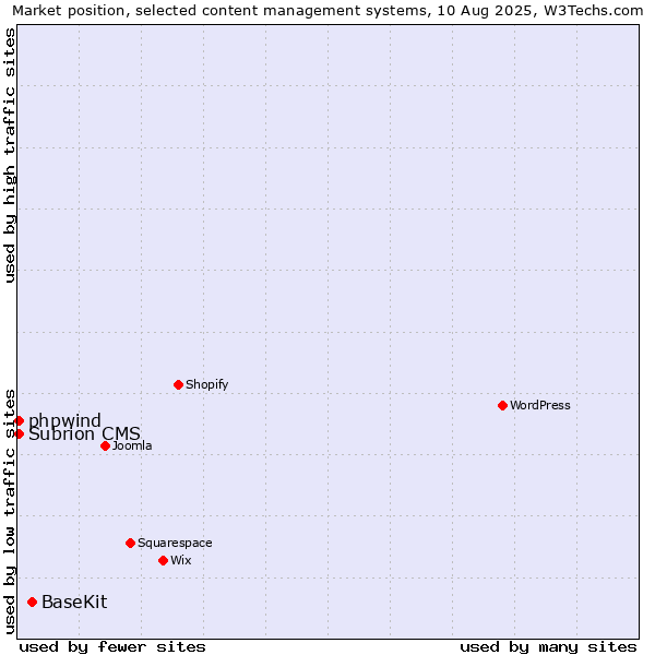 Market position of BaseKit vs. Subrion CMS vs. phpwind
