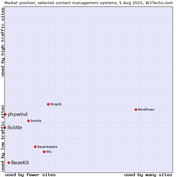 Market position of BaseKit vs. phpwind vs. Svbtle