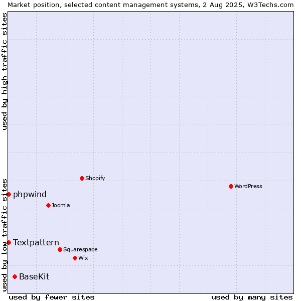 Market position of BaseKit vs. Textpattern vs. phpwind