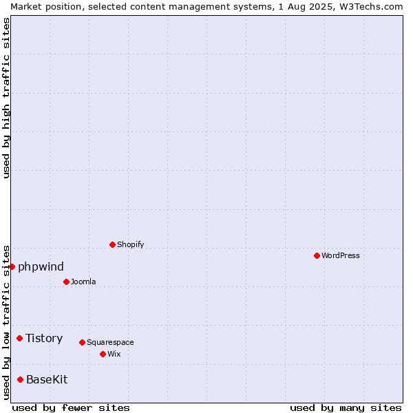 Market position of BaseKit vs. Tistory vs. phpwind