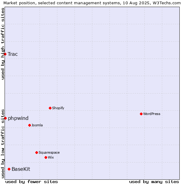 Market position of BaseKit vs. phpwind vs. Trac