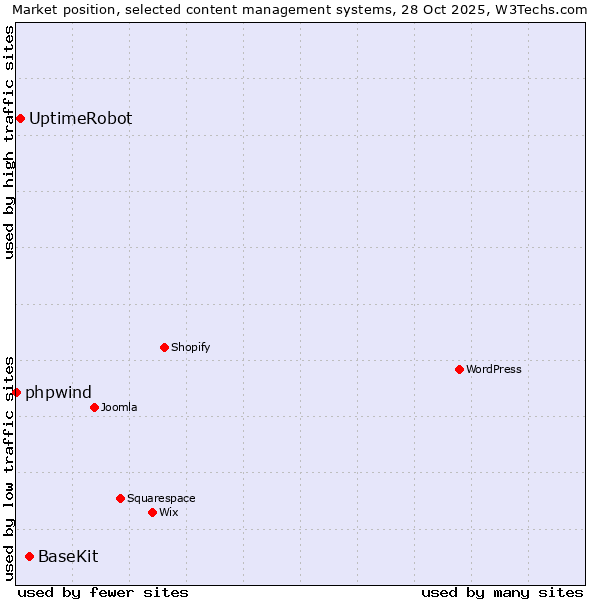 Market position of BaseKit vs. UptimeRobot vs. phpwind