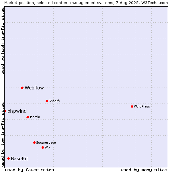 Market position of Webflow vs. BaseKit vs. phpwind