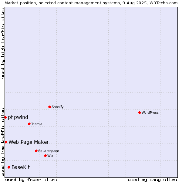 Market position of BaseKit vs. Web Page Maker vs. phpwind