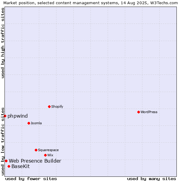 Market position of BaseKit vs. Web Presence Builder vs. phpwind