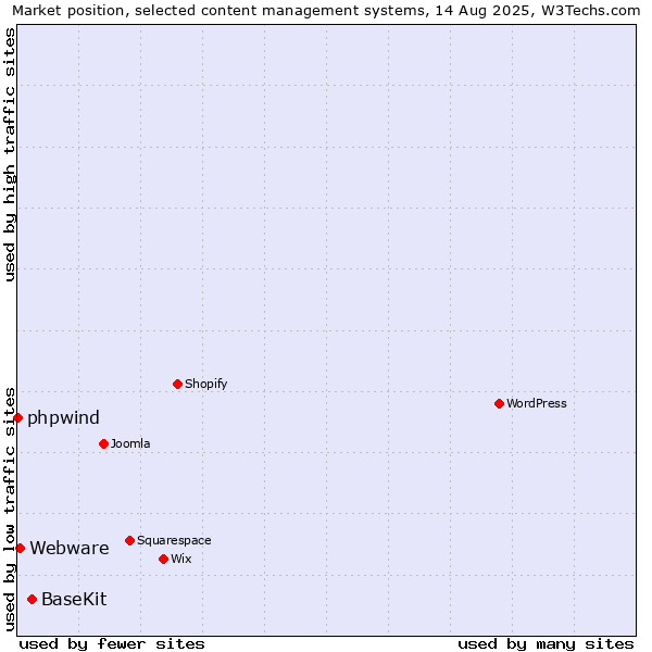 Market position of BaseKit vs. Webware vs. phpwind