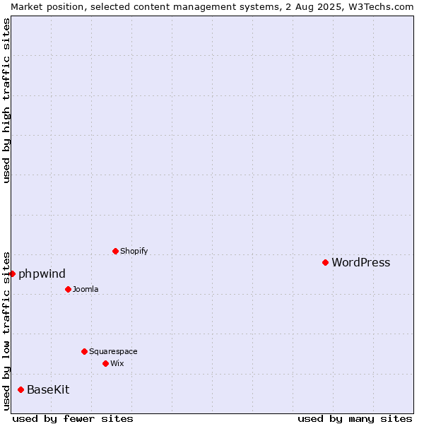 Market position of WordPress vs. BaseKit vs. phpwind