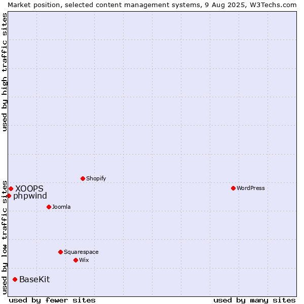 Market position of BaseKit vs. XOOPS vs. phpwind
