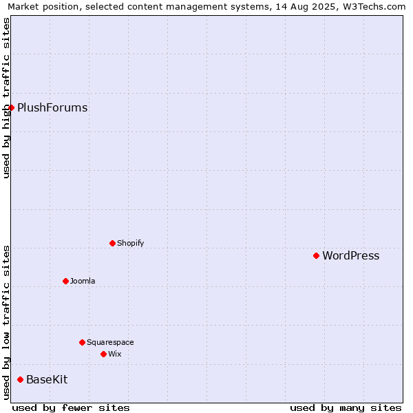 Market position of WordPress vs. BaseKit vs. PlushForums