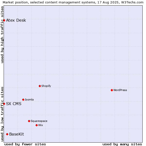 Market position of BaseKit vs. Atex Desk vs. SX CMS