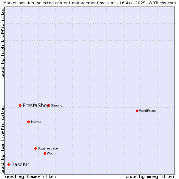 Market position of PrestaShop vs. BaseKit