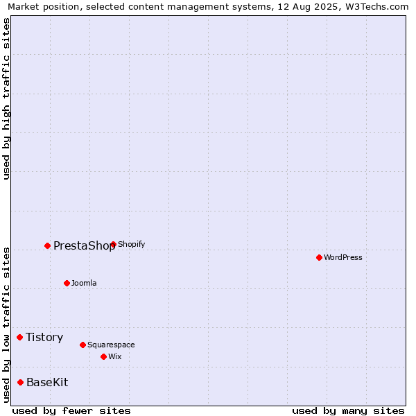 Market position of PrestaShop vs. BaseKit vs. Tistory