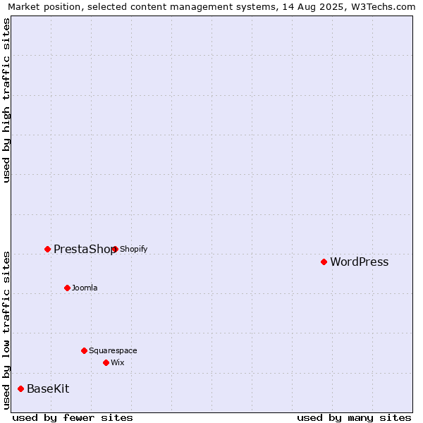 Market position of WordPress vs. PrestaShop vs. BaseKit