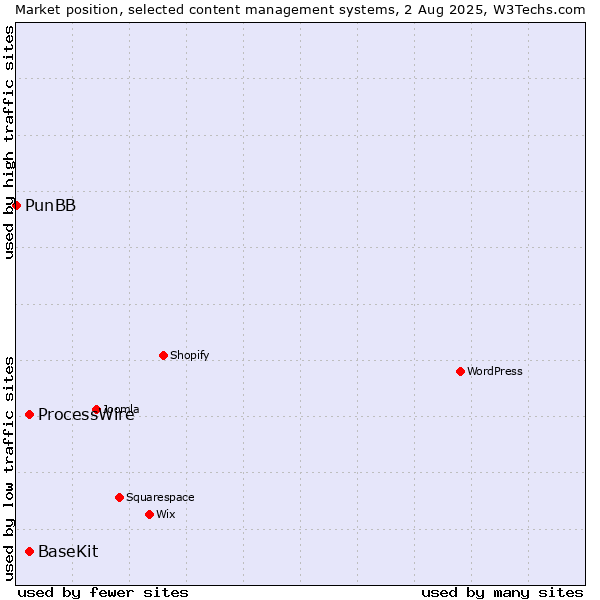 Market position of ProcessWire vs. BaseKit vs. PunBB