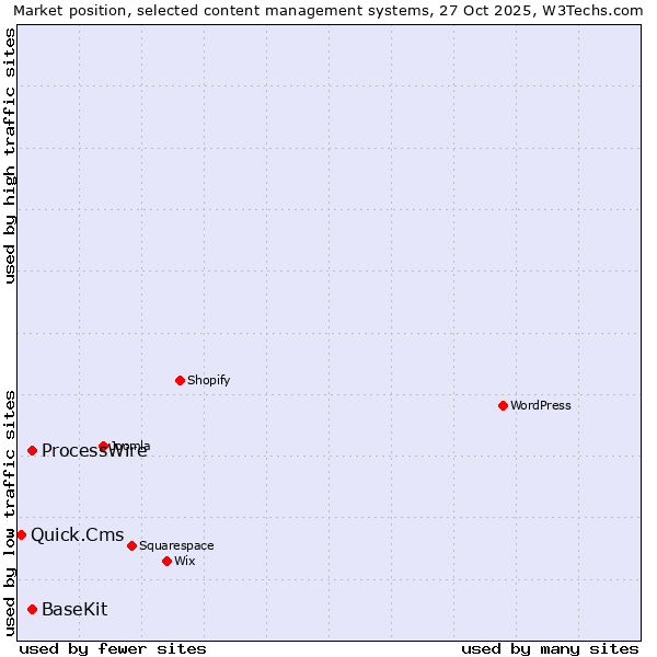 Market position of ProcessWire vs. BaseKit vs. Quick.Cms