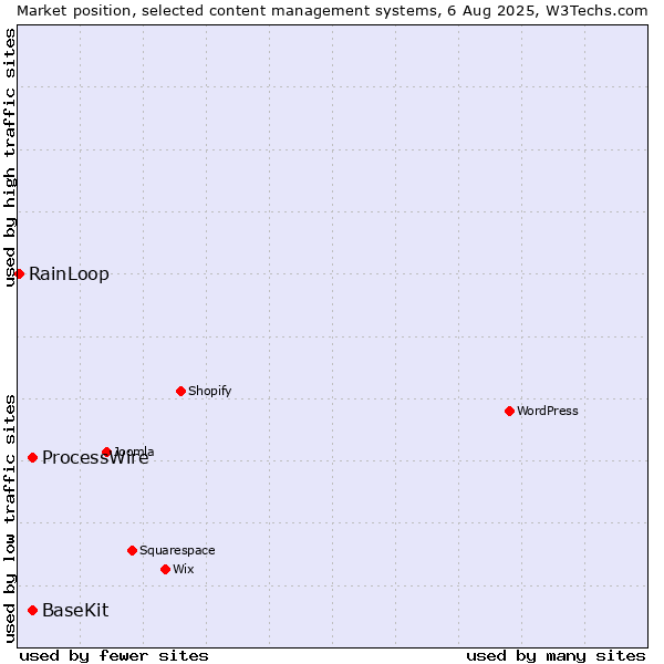 Market position of ProcessWire vs. BaseKit vs. RainLoop