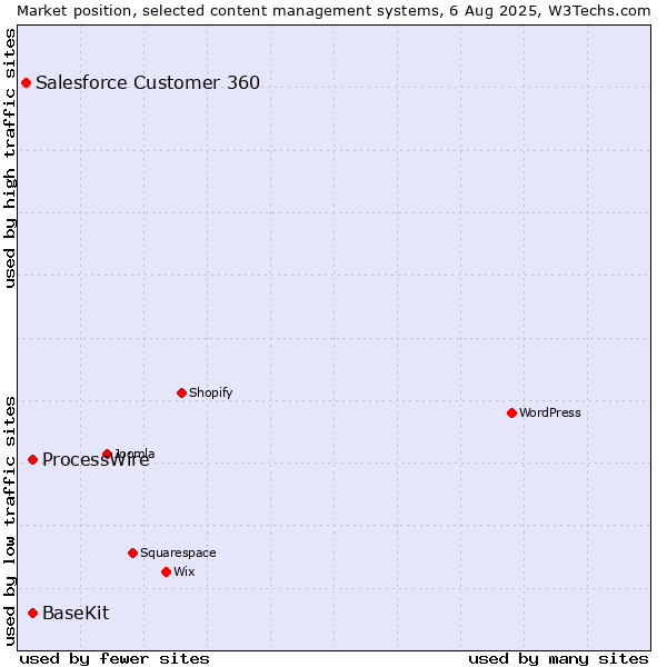 Market position of ProcessWire vs. BaseKit vs. Salesforce Customer 360