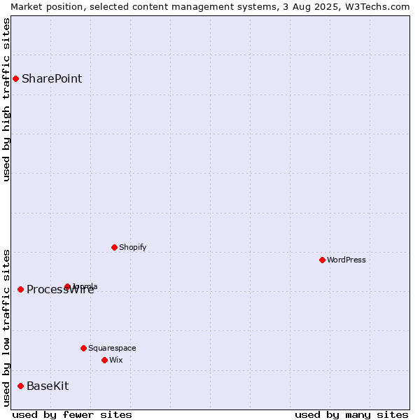 Market position of ProcessWire vs. BaseKit vs. SharePoint