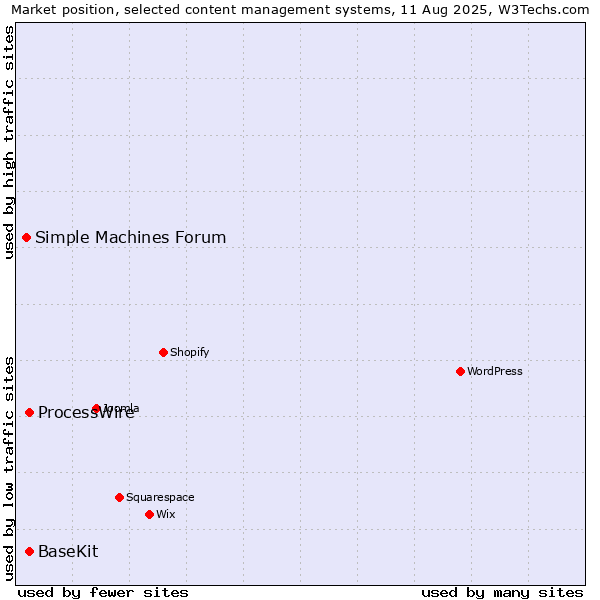 Market position of ProcessWire vs. BaseKit vs. Simple Machines Forum