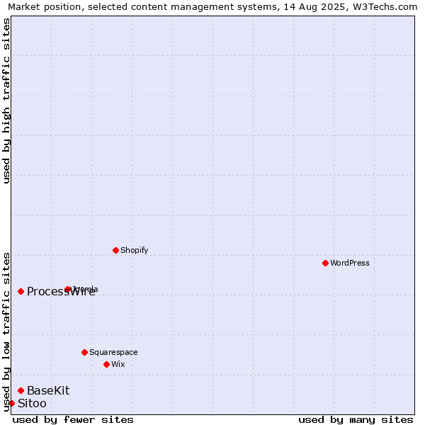 Market position of ProcessWire vs. BaseKit vs. Sitoo