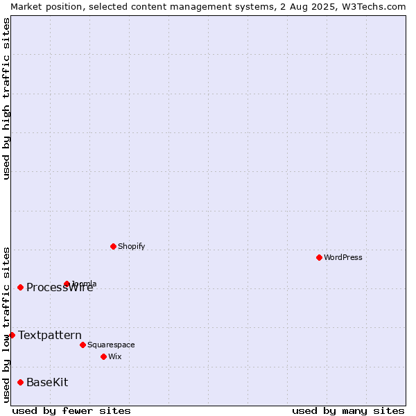 Market position of ProcessWire vs. BaseKit vs. Textpattern