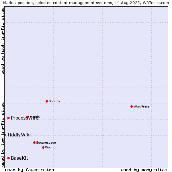 Market position of ProcessWire vs. BaseKit vs. TiddlyWiki
