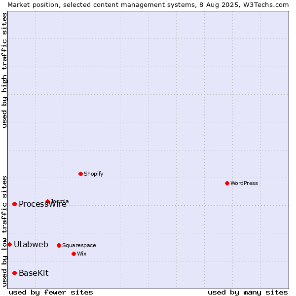 Market position of ProcessWire vs. BaseKit vs. Utabweb