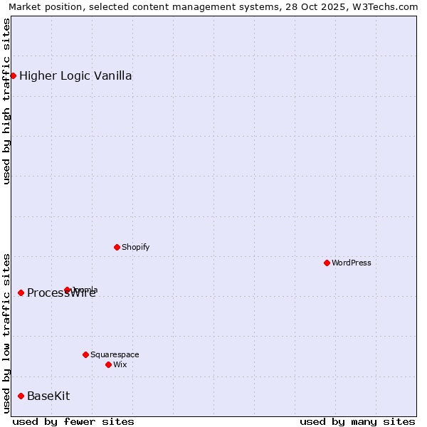 Market position of ProcessWire vs. BaseKit vs. Higher Logic Vanilla