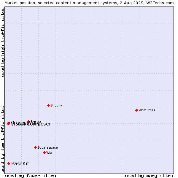 Market position of ProcessWire vs. BaseKit vs. Visual Composer