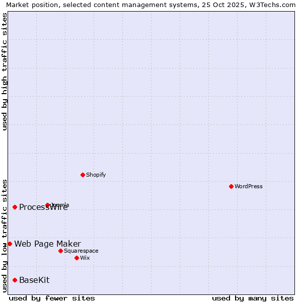 Market position of ProcessWire vs. BaseKit vs. Web Page Maker