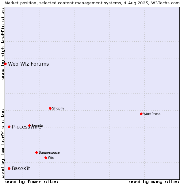 Market position of ProcessWire vs. BaseKit vs. Web Wiz Forums