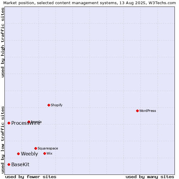 Market position of Weebly vs. ProcessWire vs. BaseKit