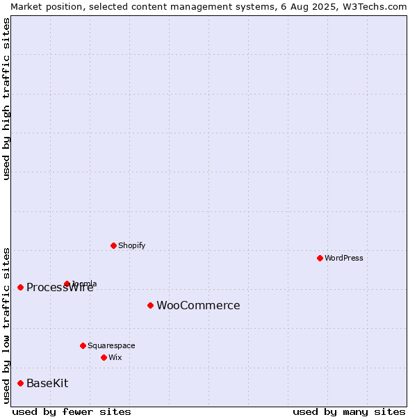 Market position of WooCommerce vs. ProcessWire vs. BaseKit
