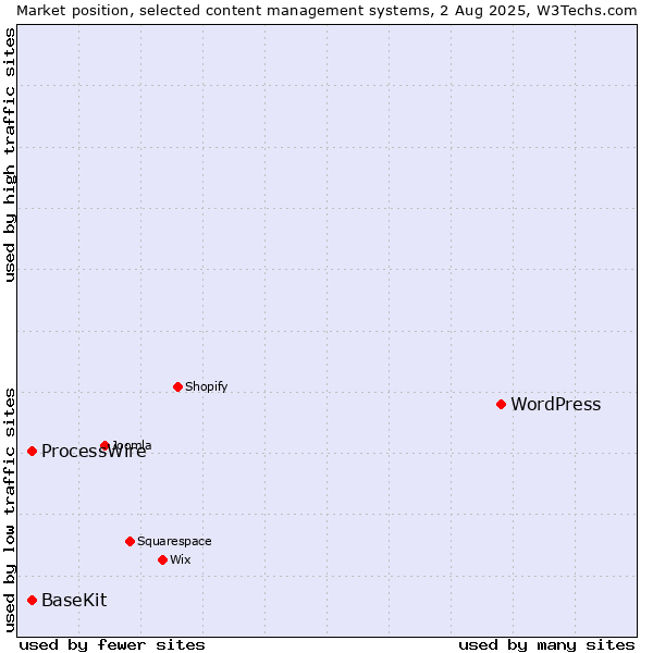 Market position of WordPress vs. ProcessWire vs. BaseKit