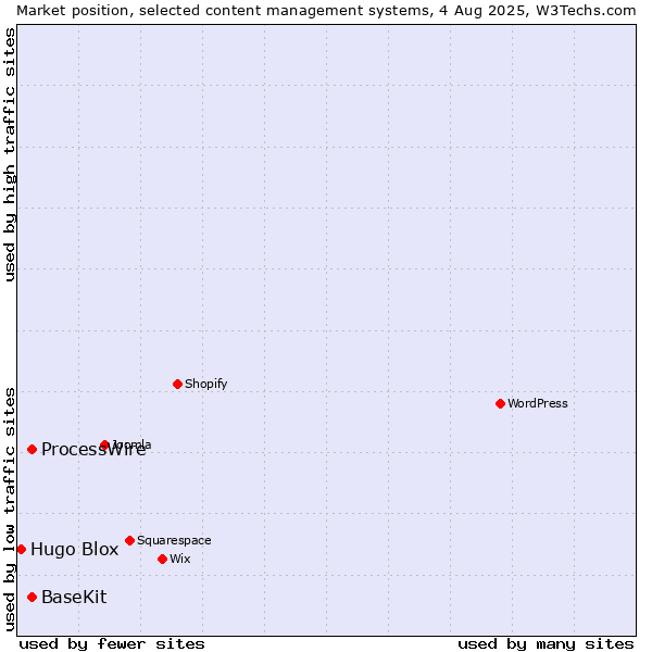 Market position of ProcessWire vs. BaseKit vs. Hugo Blox