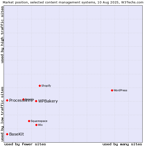 Market position of WPBakery vs. ProcessWire vs. BaseKit