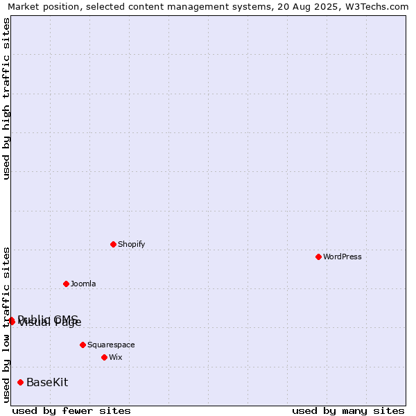 Market position of BaseKit vs. Visual Page vs. Public CMS